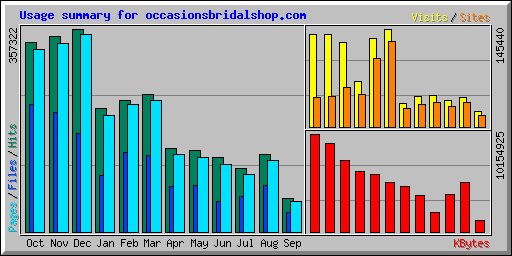 Usage summary for occasionsbridalshop.com